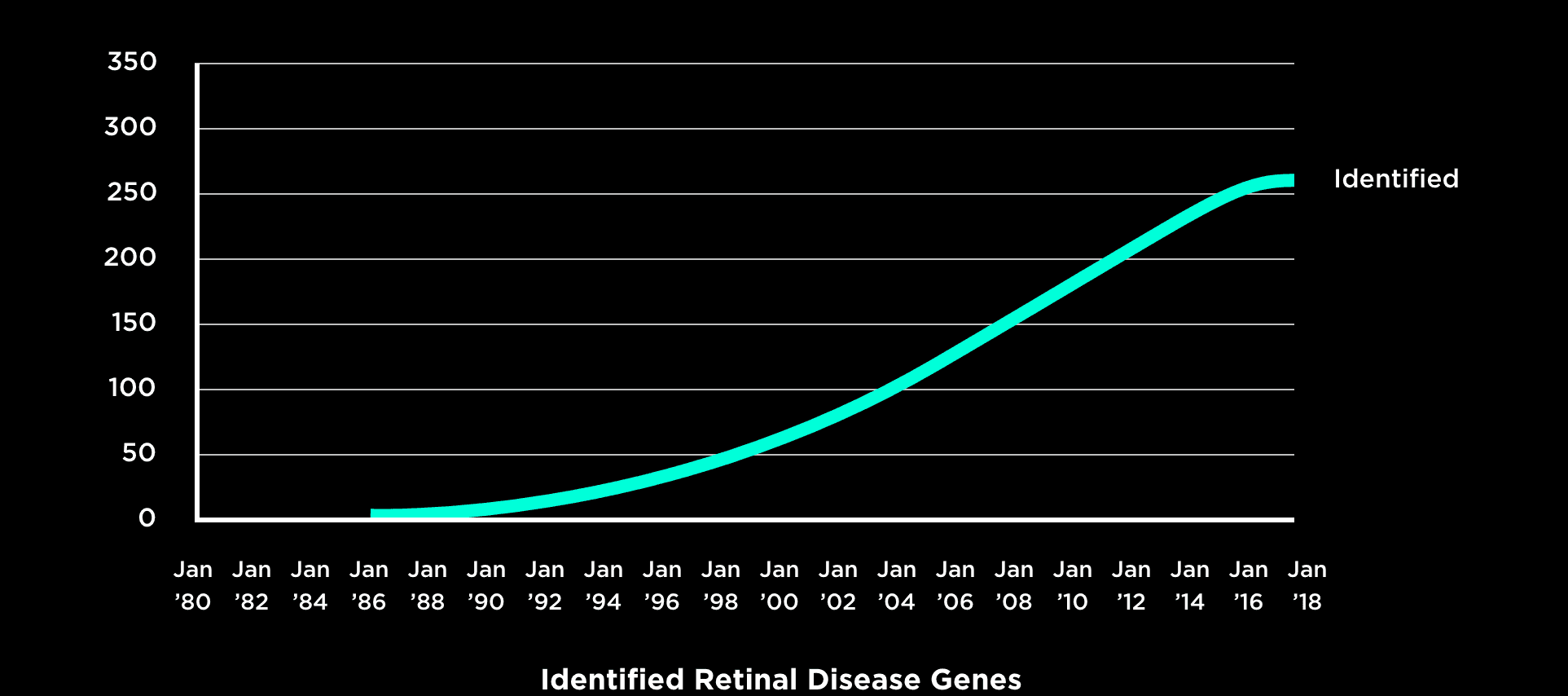 A line graph showing identified retinal disease genes increasing from 0 in January 1988 to 270 in January 2018.